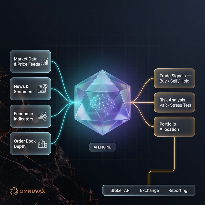 Diagrama do motor de IA da Omnuvax: dados de mercado, notícias, indicadores econômicos e profundidade do livro de ofertas alimentam um núcleo de IA que gera sinais de operação, análise de risco e alocação de carteira